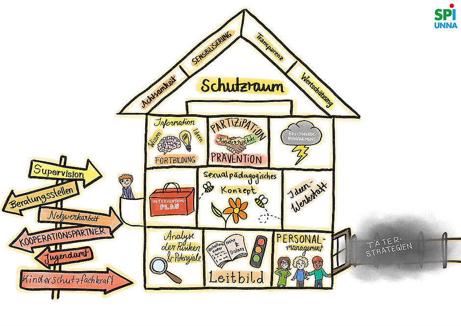 Grafische Darstellung Schutzraum Kinderschutz